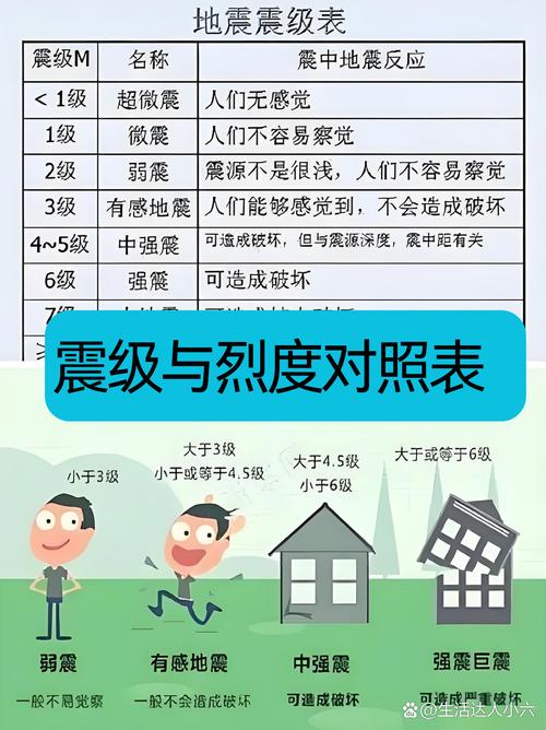 地震等级及地震烈度-地震等级及地震烈度表