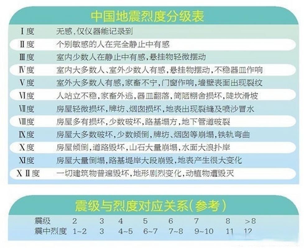 地震等级及地震烈度-地震等级及地震烈度表 地震等级及地震烈度-地震等级及地震烈度表
