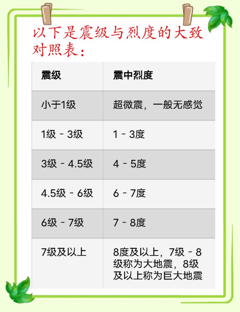 地震等级及地震烈度-地震等级及地震烈度表 地震等级及地震烈度-地震等级及地震烈度表