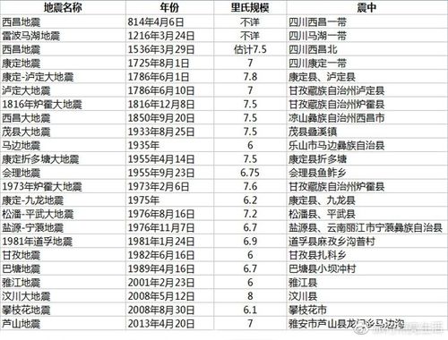 成都历年地震信息-2020成都地震 成都历年地震信息-2020成都地震