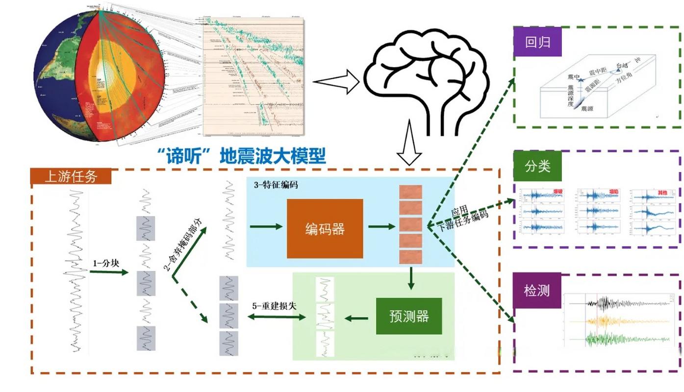 中国地震局地震预测研究所，微震监测系统