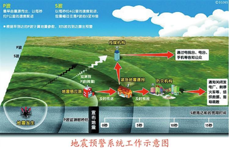 地震的监测手段,地震的监测手段有哪些 地震的监测手段,地震的监测手段有哪些
