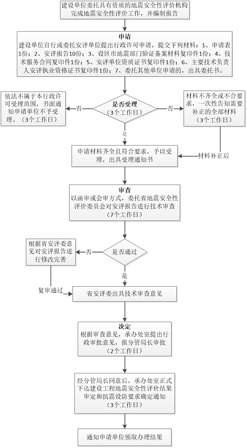 地震安评收费依据-地震安评最新规定