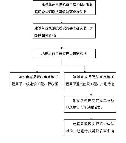地震安评收费依据-地震安评最新规定 地震安评收费依据-地震安评最新规定