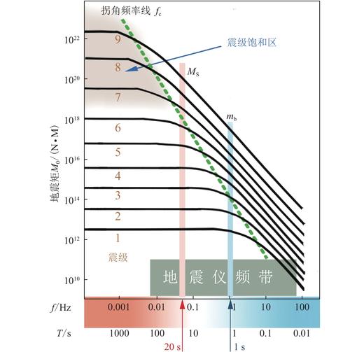 地震的震源深度越深/地震震源深度越深破坏度大还是小