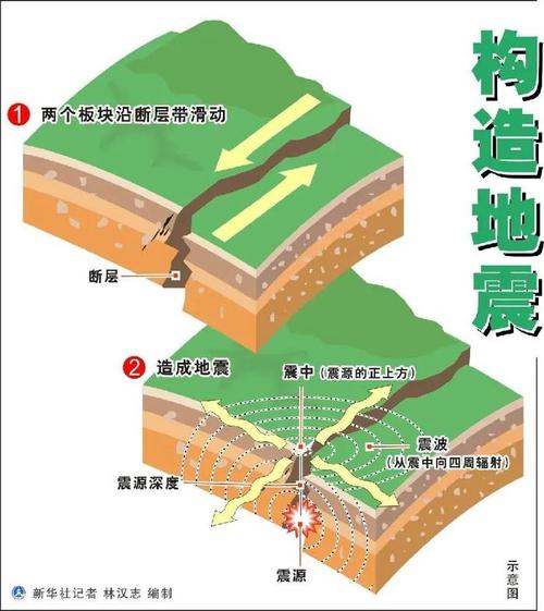 地震的震源深度越深/地震震源深度越深破坏度大还是小 地震的震源深度越深/地震震源深度越深破坏度大还是小