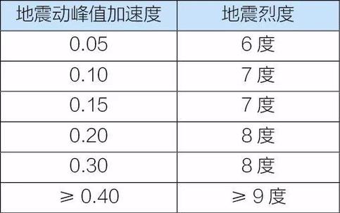 地震动峰值福建,福建地震几级 地震动峰值福建,福建地震几级