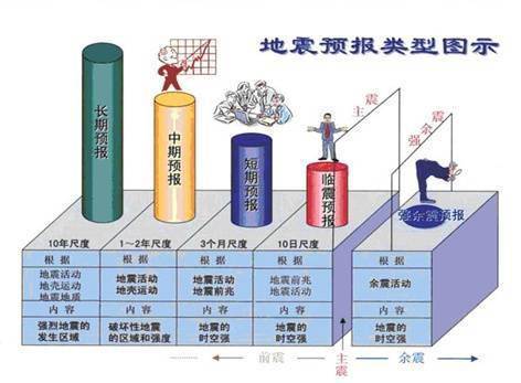 地震的预报种类,地震预报分几种 地震的预报种类,地震预报分几种