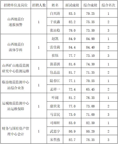 山西省地震局，山西省地震局招聘