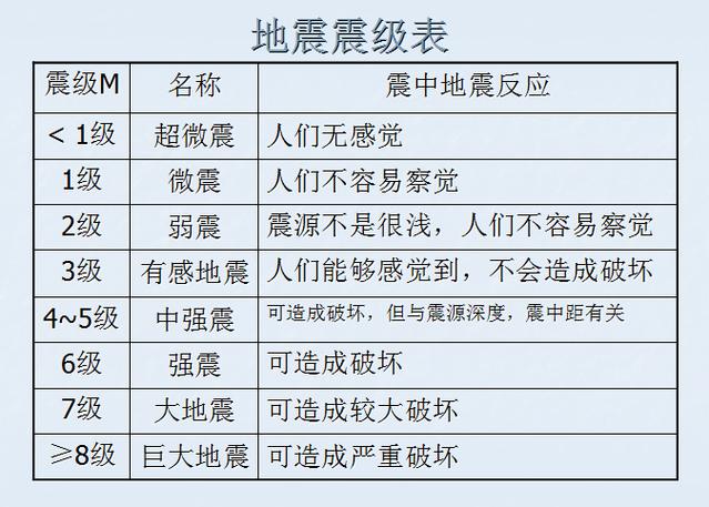 地震动衰减关系比较-地震振动破坏效应 地震动衰减关系比较-地震振动破坏效应